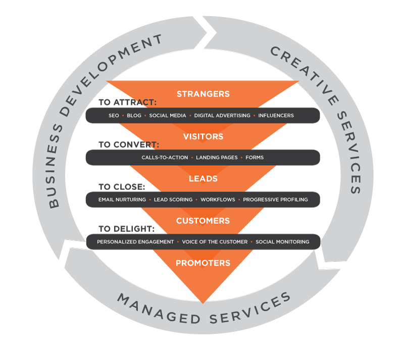THE MARKET ELEMENT INBOUND MARKETING METHODOLOGY